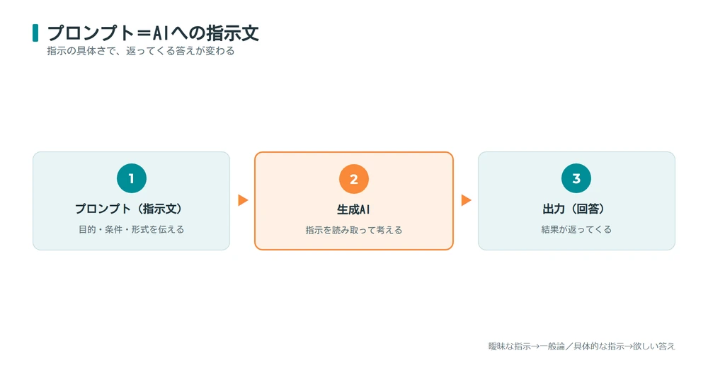 プロンプトと生成AIと出力の関係を示す概念図