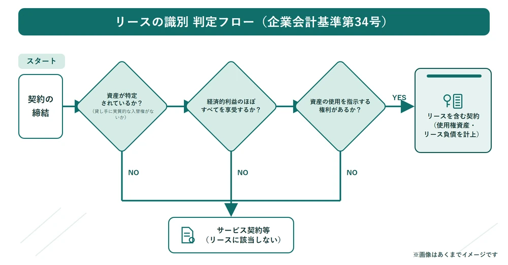 リース識別_判定フロー