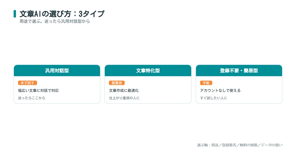 無料AI文章作成ツールの3タイプと選び方