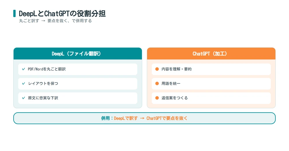 DeepLとChatGPTでPDF翻訳を役割分担する図
