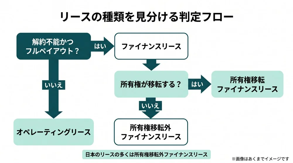 リース取引の種類の判定フロー図(ファイナンスリースとオペレーティングリースの分類)
