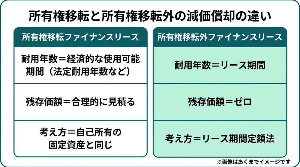 所有権移転ファイナンスリースと所有権移転外ファイナンスリースの減価償却方法の対比図