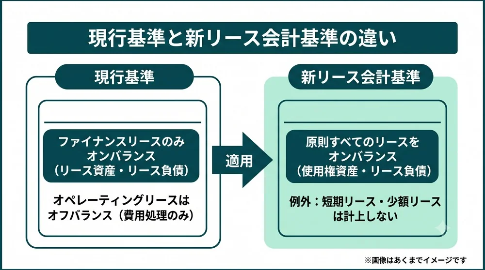 新リース会計基準によるオペレーティングリースのオンバランス化Before After比較図
