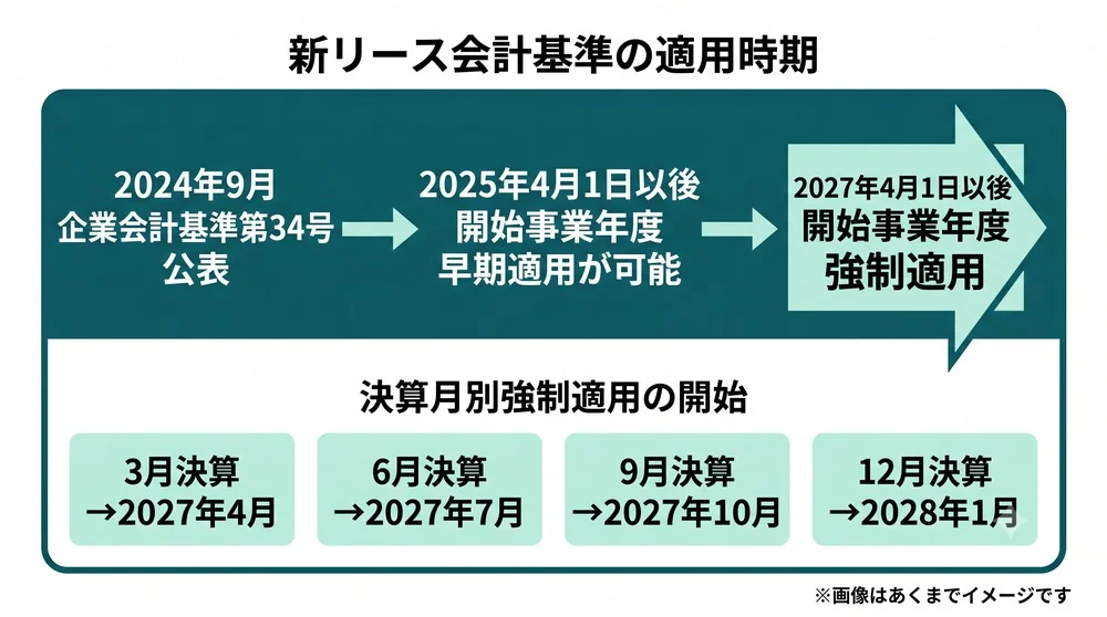 新リース会計基準の適用時期タイムライン(決算月別の適用開始スケジュール)