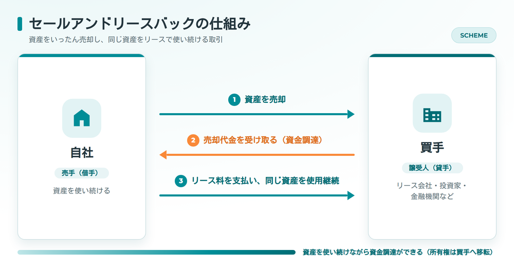 セールアンドリースバックの仕組み(資産の売却・売却代金の受け取り・リースバックによる使用継続)