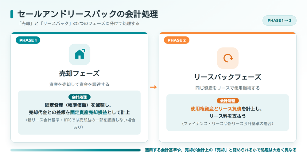 セールアンドリースバックの会計処理(売却フェーズとリースバックフェーズ)