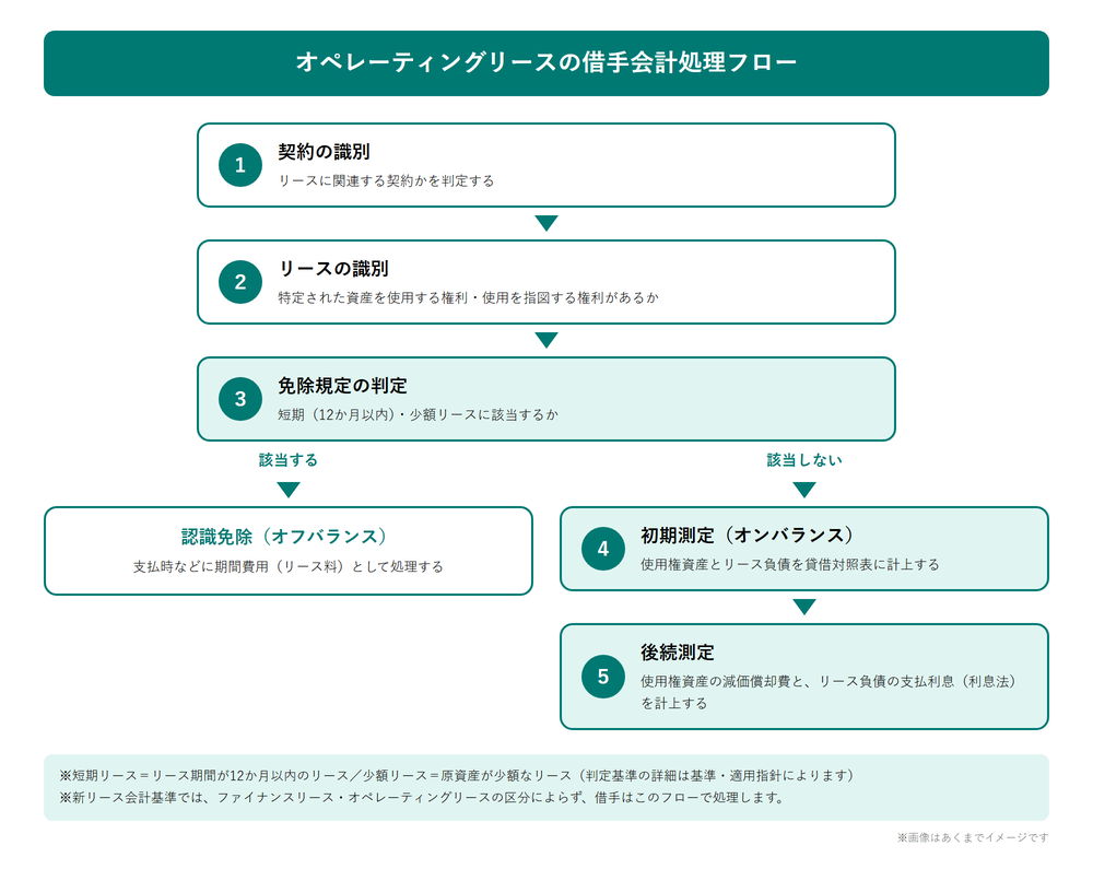 新リース会計基準におけるオペレーティングリースの借手会計処理フロー（契約の識別・リースの識別・免除判定・初期測定・後続測定）