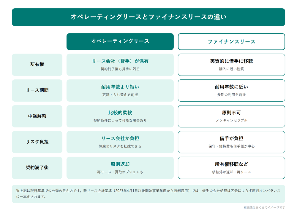 オペレーティングリースとファイナンスリースの違い（所有権・リース期間・中途解約・リスク負担・契約満了後の比較）