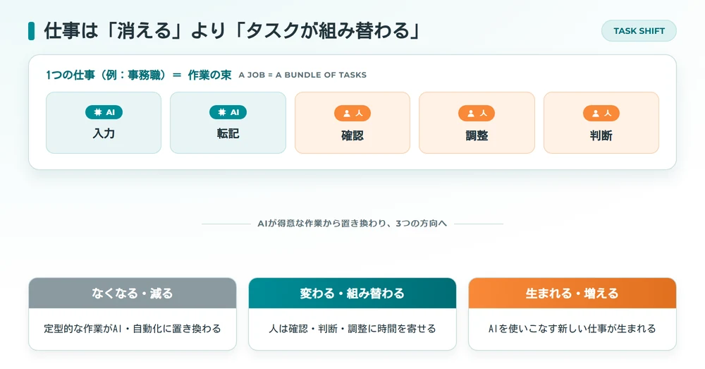 AIによる仕事の変化タスクが組み替わる概念図
