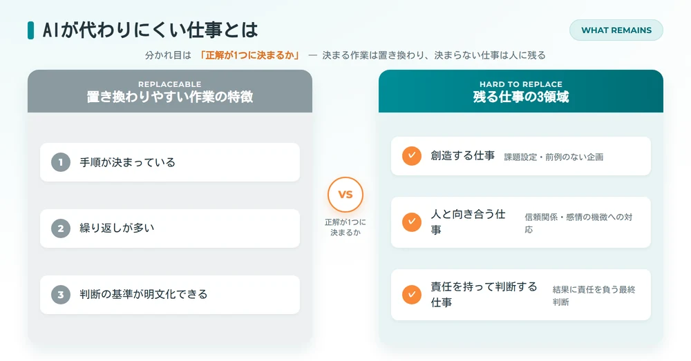 AIが代わりにくい残る仕事の3領域の対比図