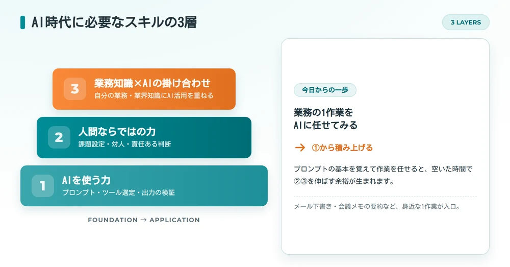 AI時代に必要なスキルの3層構造図