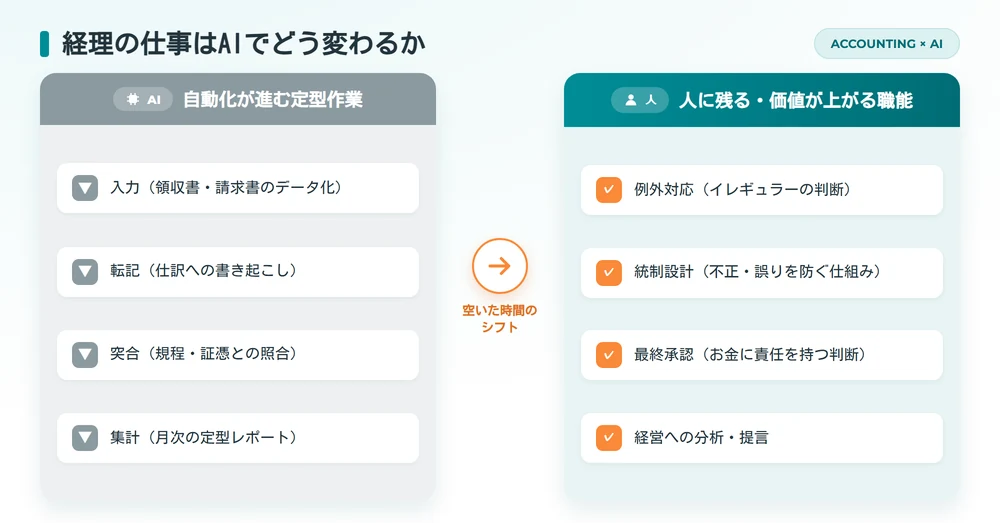 経理の仕事はAIでどう変わるか業務対比図