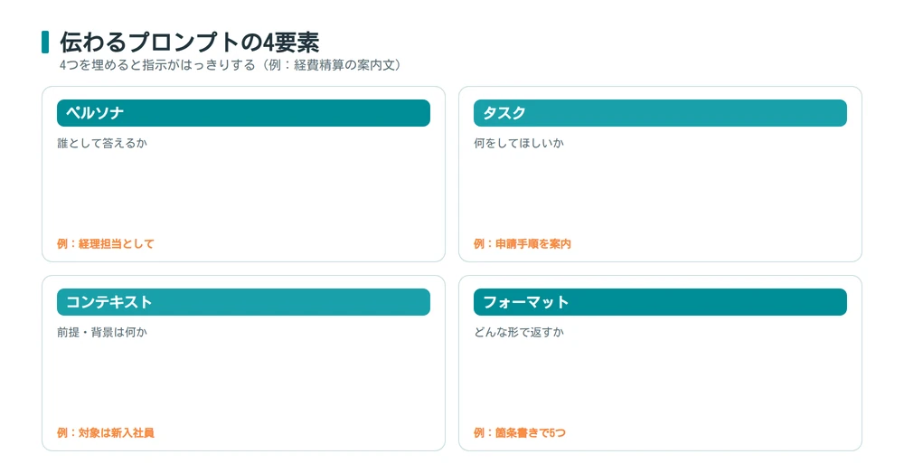Geminiプロンプトの4要素(ペルソナ・タスク・コンテキスト・フォーマット)の図解