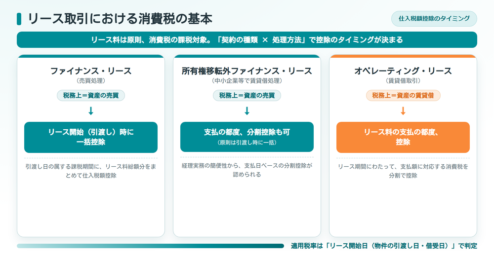 リース取引における消費税の基本 仕入税額控除のタイミング