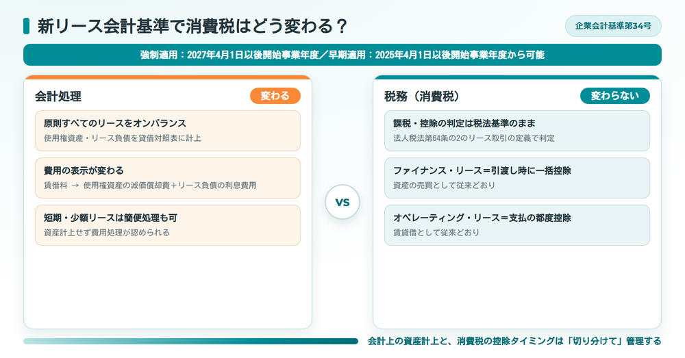 新リース会計基準が消費税に与える影響 会計と税務の比較