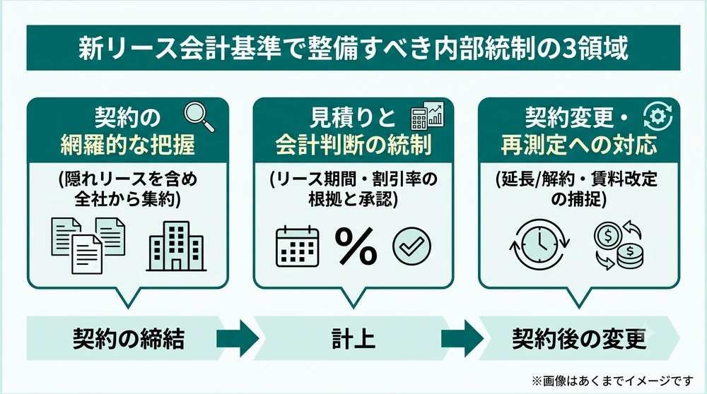 リースの内部統制の3領域(網羅性・見積り・再測定)と契約ライフサイクルの対応図