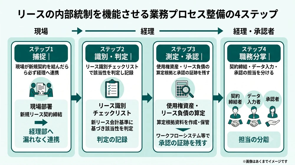 リースの内部統制を機能させる業務プロセス整備の4ステップのフロー図