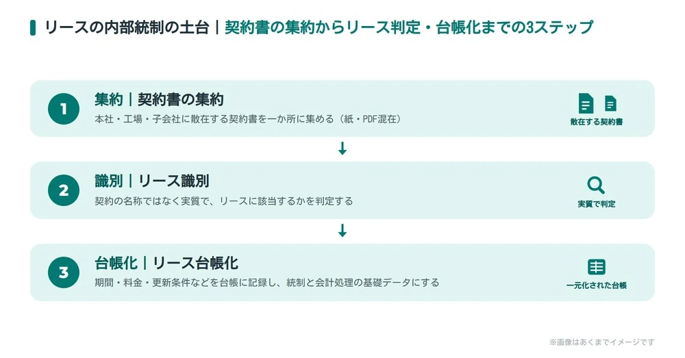 リース契約の洗い出し3ステップ(散在契約の集約・リース識別・台帳化)の図解
