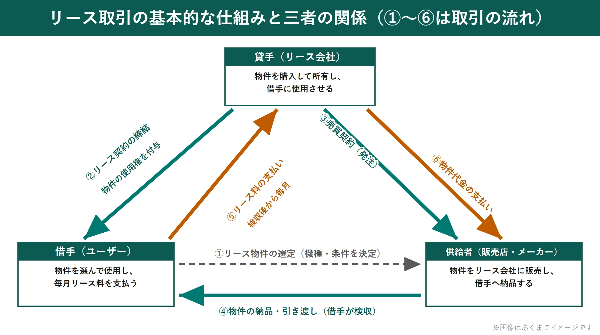 リース取引の三者関係_借手貸手供給者と物件リース料の流れ