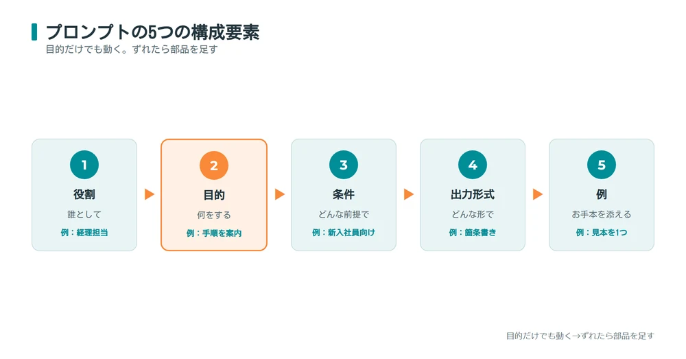 AIプロンプトの5つの構成要素(役割・目的・条件・出力形式・例)の図解