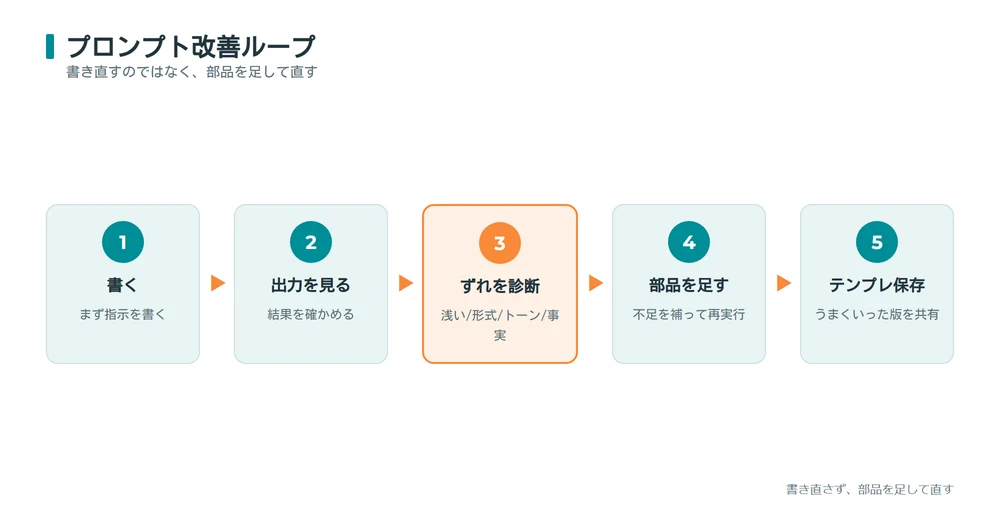 プロンプト改善ループの図解(書く→出力→診断→部品を足す→保存)