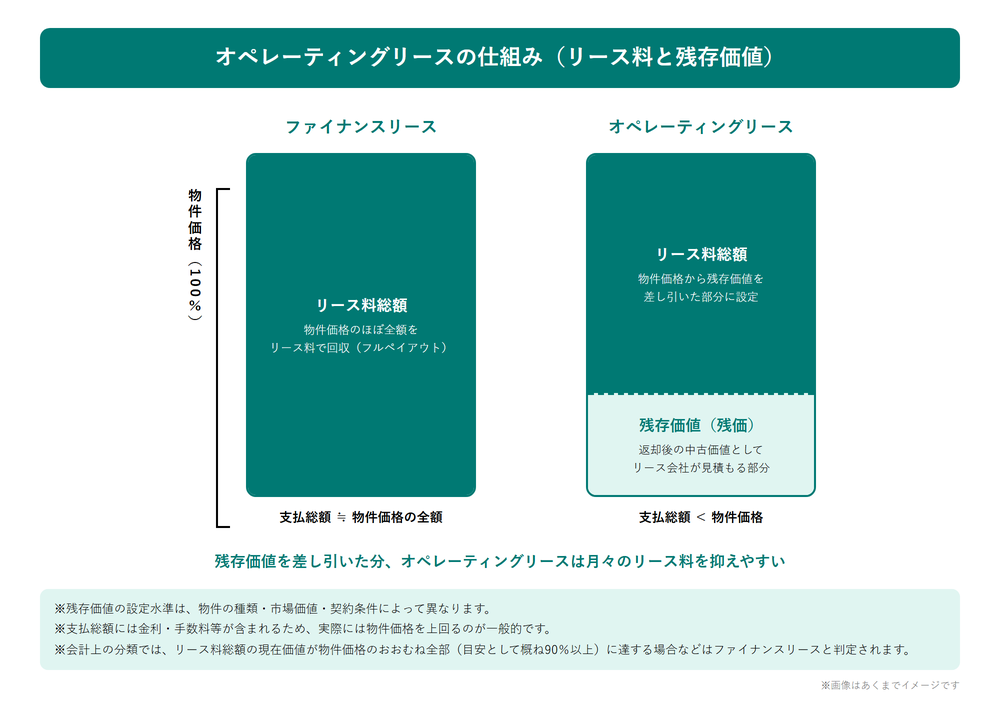オペレーティングリースの仕組み（物件価格からリース料総額と残存価値を分解しファイナンスリースと支払総額を比較した図）