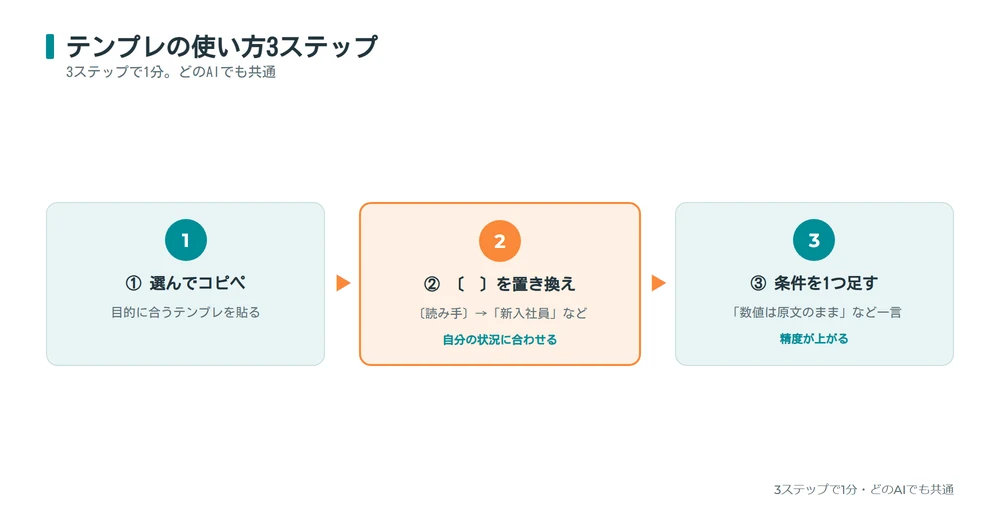 プロンプト集の使い方3ステップの図解