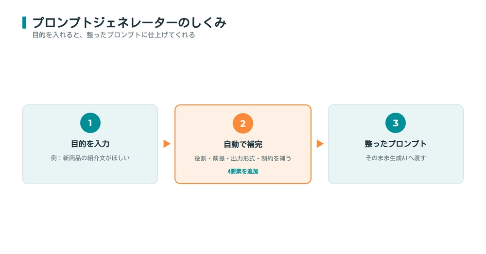 プロンプトジェネレーターのしくみ_目的入力から生成AIまでの流れ
