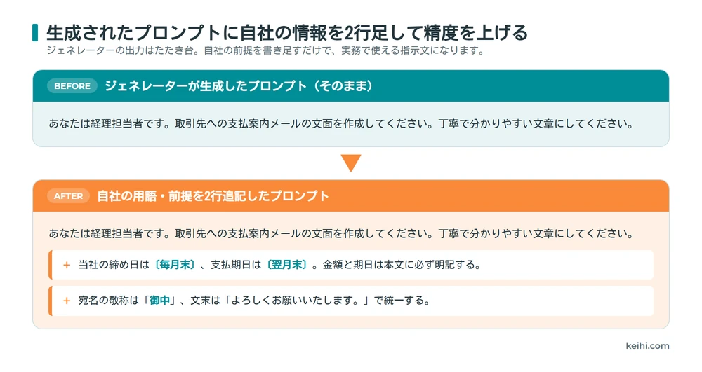 生成プロンプトに自社の情報を2行追記するBefore-After