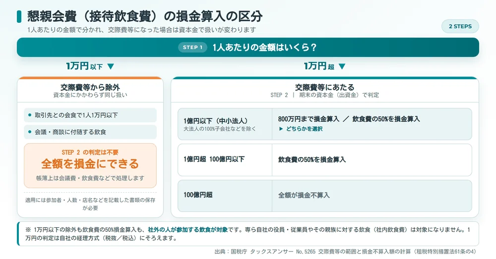 懇親会費の損金算入の区分。1人1万円以下は交際費等から除外して全額損金、1万円超は資本金に応じて損金算入額が変わる