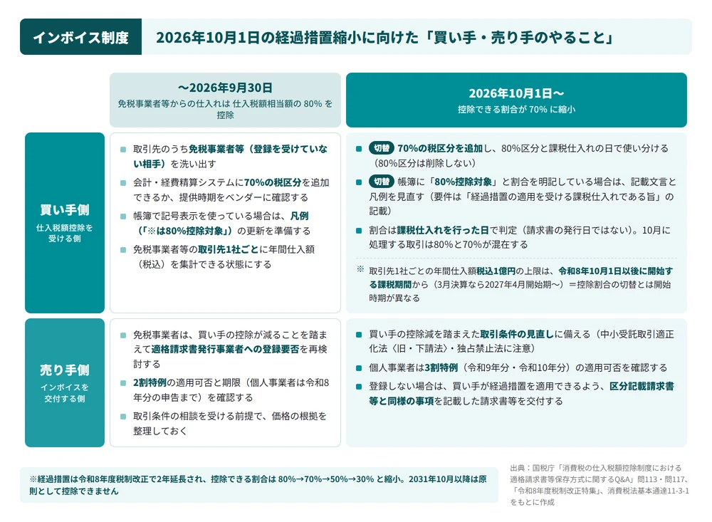 インボイス制度の経過措置が2026年10月1日に80％から70％へ縮小することに向けて、買い手側・売り手側がそれぞれ行うべき対応をまとめた一覧表