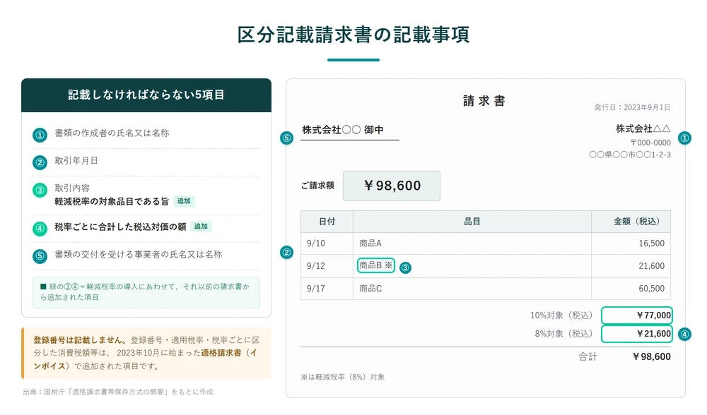 区分記載請求書の記載例。作成者名・取引年月日・軽減税率の対象品目である旨・税率ごとに合計した税込対価の額・交付を受ける事業者名の5項目を請求書サンプル上で示した図