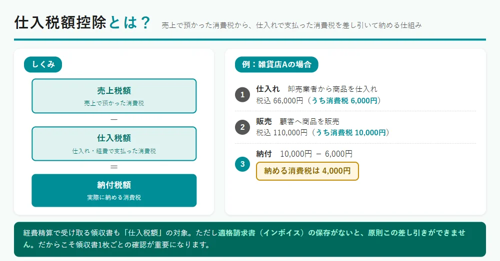 仕入税額控除の仕組み。売上税額から仕入税額を差し引いた額が納付税額になることを自動車メーカーの取引例で示した図