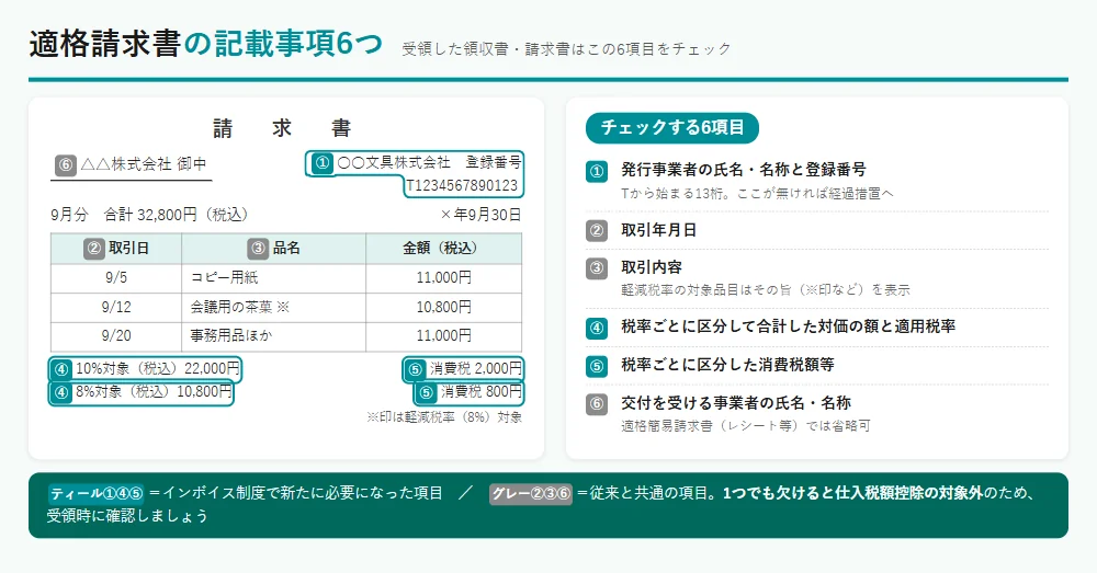 適格請求書の記載事項。登録番号、取引年月日、取引内容、税率ごとの対価の額、税率ごとの消費税額、交付を受ける事業者名の6項目を請求書の記入例で示した図
