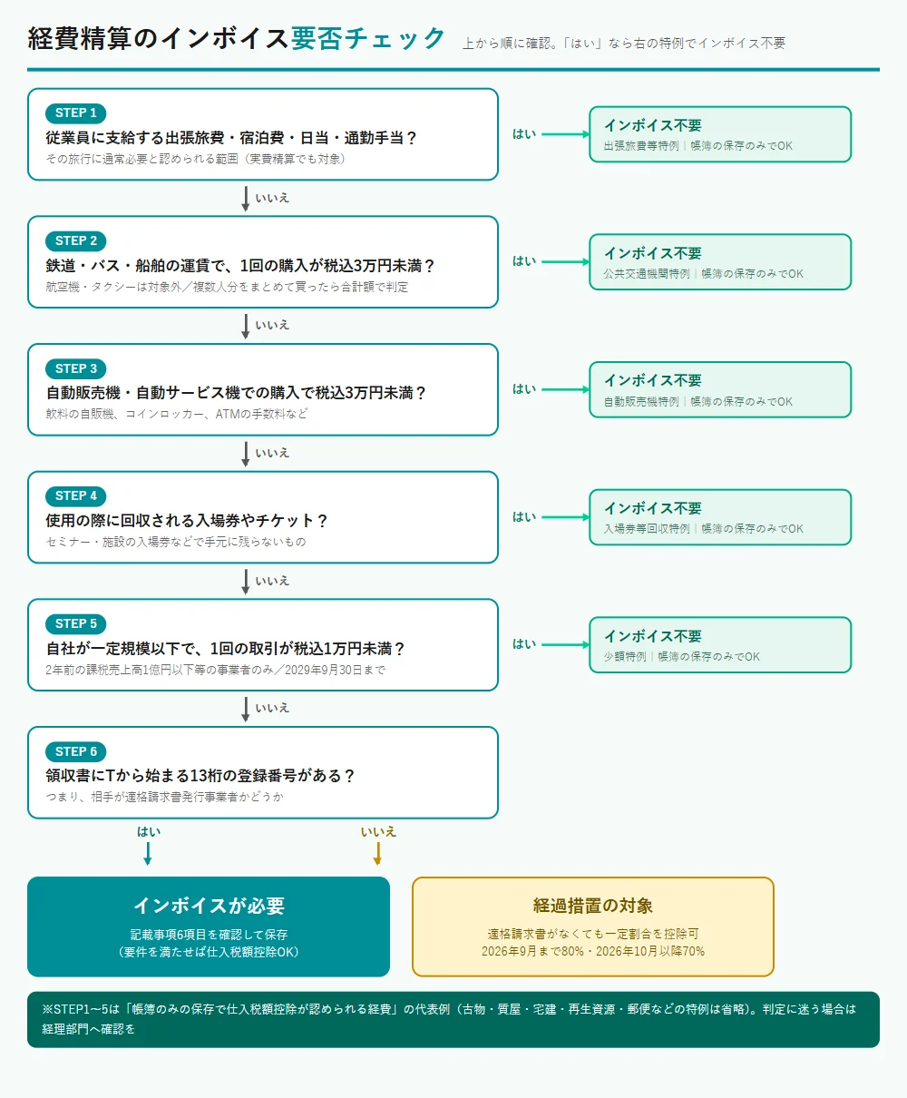 交通費と旅費のインボイス要否チェックのフローチャート。出張旅費等特例、公共交通機関特例、3万円未満の判定を経てインボイスの要否と経過措置の対象を判別する図
