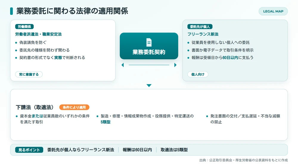 業務委託に関わる法律の適用関係。労働者派遣法・職業安定法は常に、フリーランス新法は委託先が個人のとき、下請法（取適法）は資本金または従業員数の条件を満たす5類型の取引に適用される