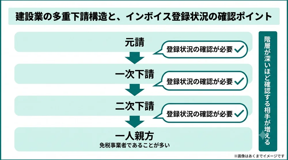 建設業の多重下請構造。元請から一次下請、二次下請、一人親方へと発注が連なり、各段階で適格請求書発行事業者の登録状況の確認が必要になることを示した図