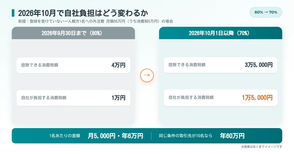 インボイス制度の経過措置で控除割合が80%から70%に変わったときの負担の比較。登録を受けていない一人親方1名への外注費が月額55万円の場合、自社負担は1万円から1万5,000円に増え、差額は年6万円になることを示した図