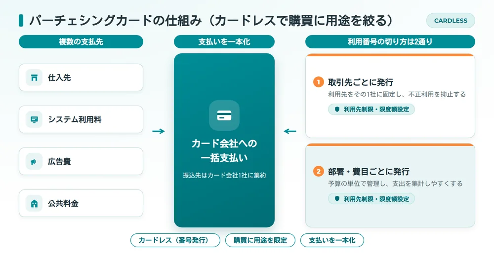 パーチェシングカードの仕組み_カードレスの利用番号（取引先別・部署費目別）で支払いを一本化する流れ