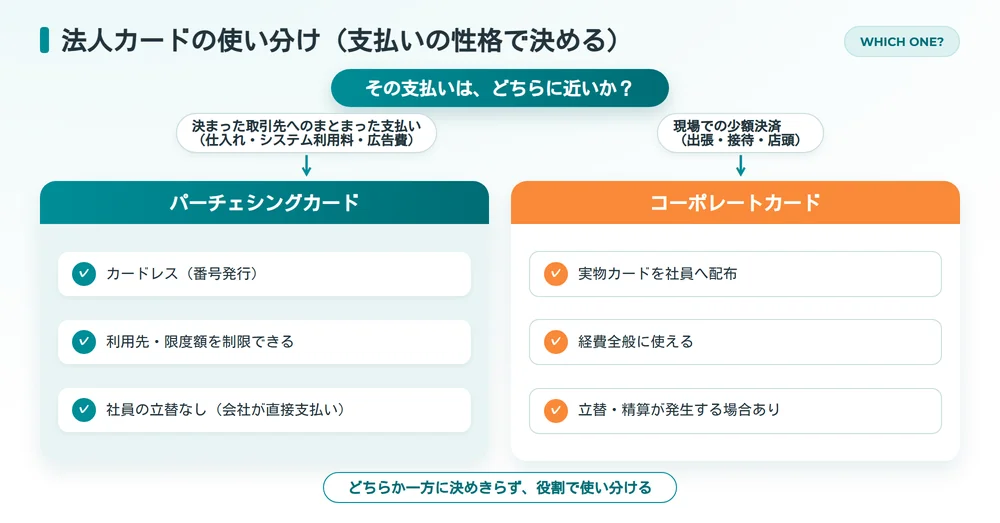 法人カードの使い分け判断図_まとまった購買支払いはパーチェシングカード、現場の少額決済はコーポレートカード