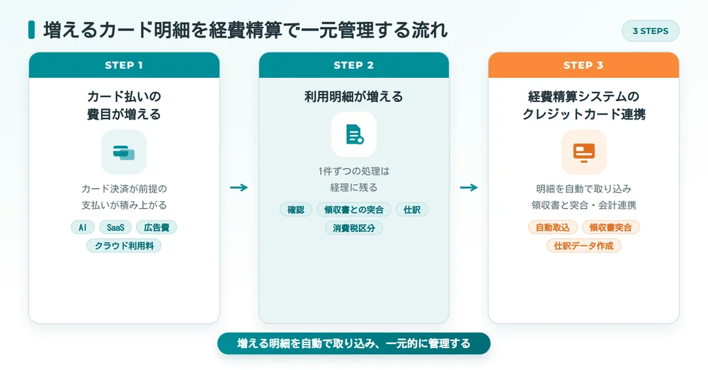 増えるカード明細を経費精算システムで一元管理する流れ