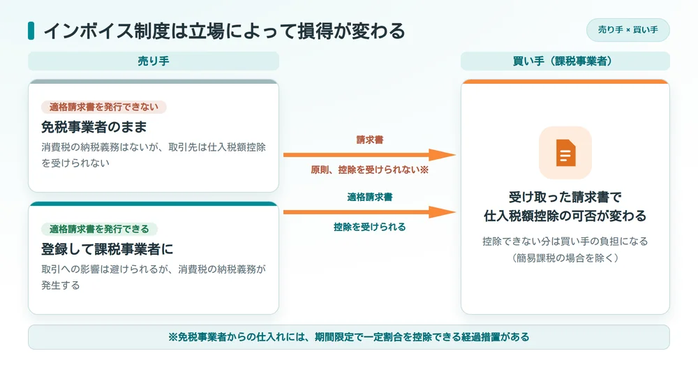 インボイス制度で免税事業者と課税事業者、買い手の間で仕入税額控除の可否がどう変わるかを示した関係図