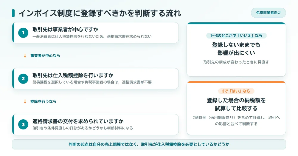 取引先の属性から、インボイス制度に登録すべきかどうかを判断するフローチャート