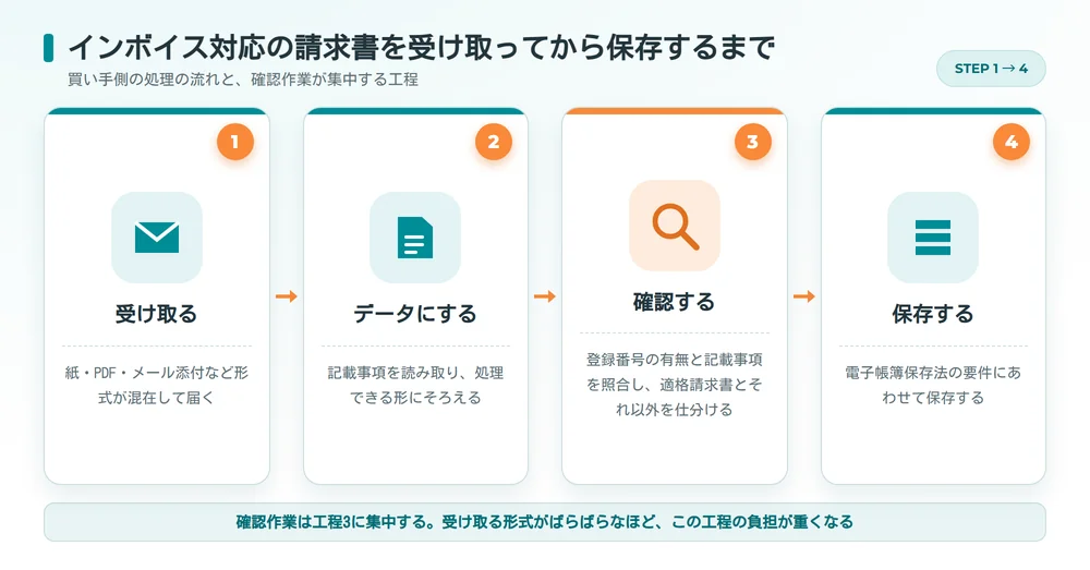請求書を受け取ってからデータ化、確認、保存に至る4つの工程を示した業務フロー図