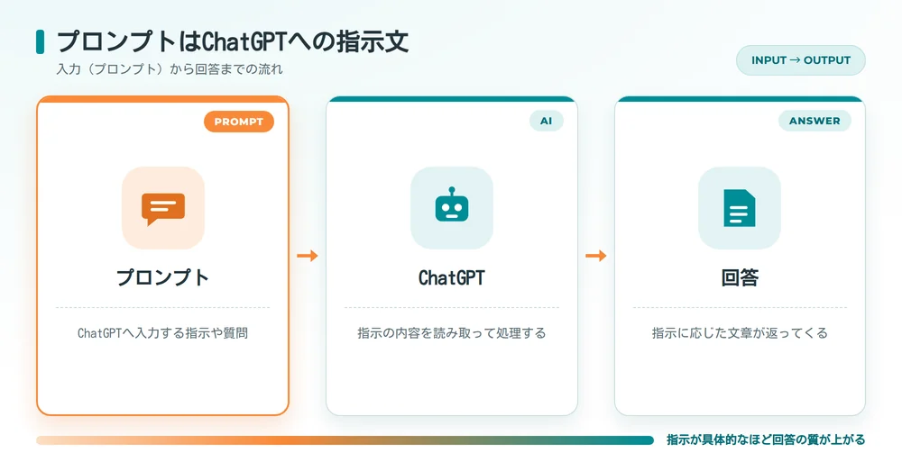ChatGPTのプロンプトから回答までの流れ