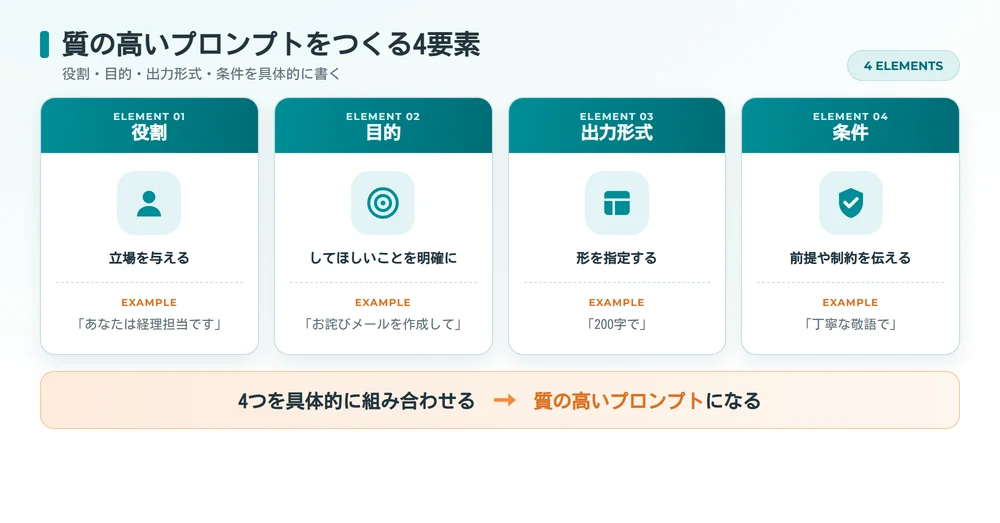 質の高いプロンプトをつくる4要素