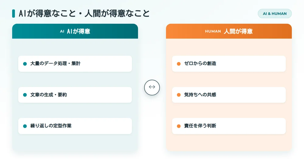 AIが得意なことと人間が得意なことを対比した図
