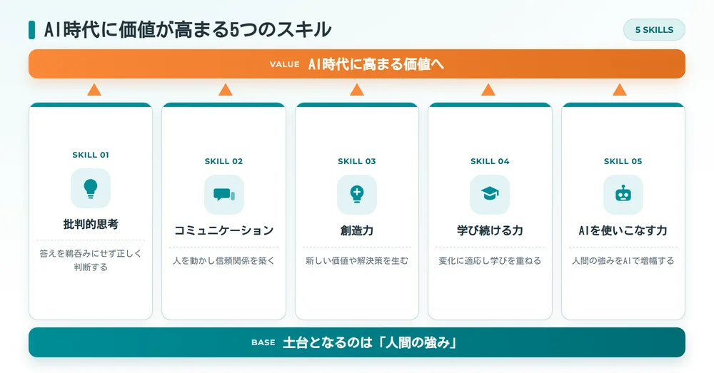AI時代に価値が高まる5つのスキルと土台となる人間の強みの図