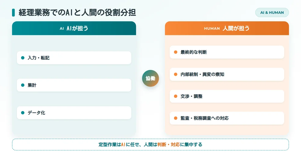 経理業務におけるAIと人間の役割分担の対比図
