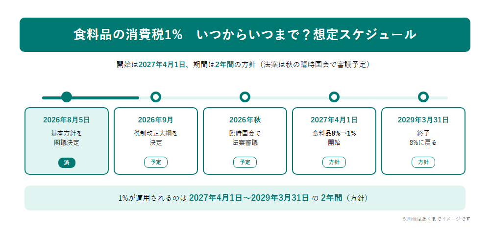 食料品消費税1%の想定スケジュール